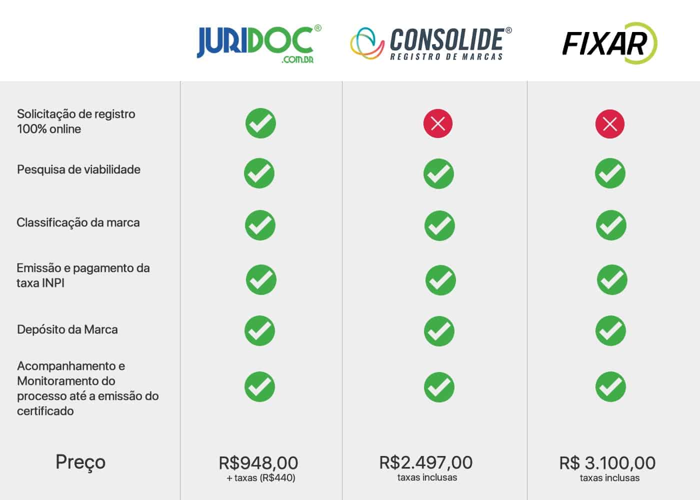 Qual a melhor alternativa no mercado para registrar a sua marca