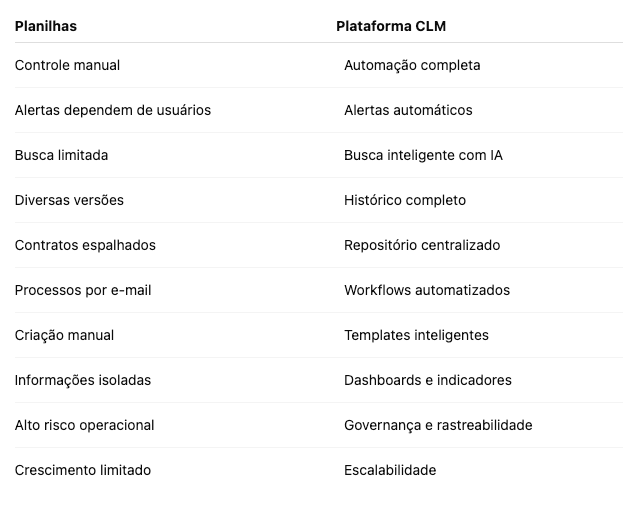 Planilha ou plataforma CLM?